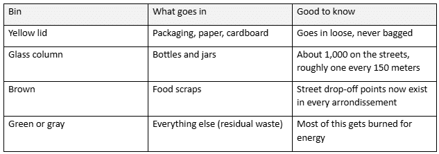 paris waste management